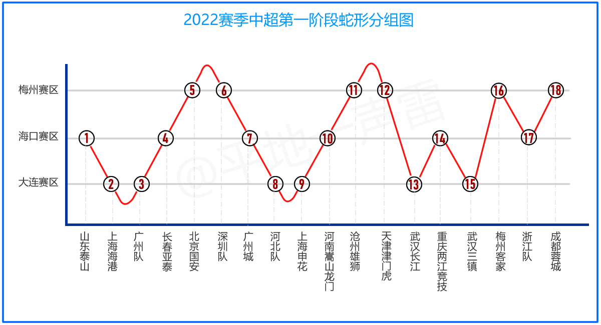 足协用心良苦:中超的蛇形分组原来是这样画出来的)