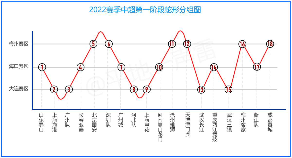 中超赛前连线是什么(有图为证!足协用心良苦:中超的蛇形分组原来是这