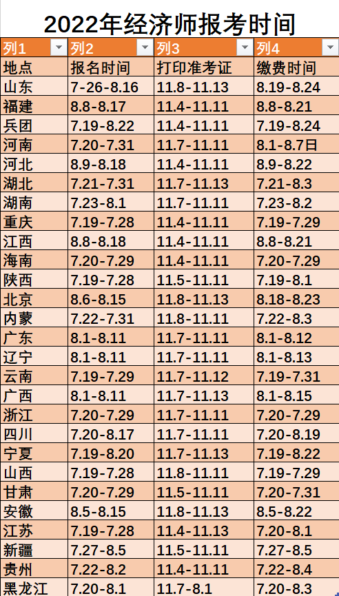 2022年各地人力资源管理师报名时间整理