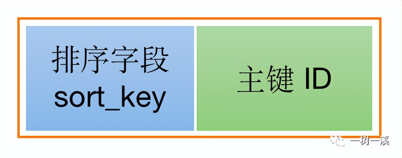 带你一步一步深入了解 MySQL Order By 文件排序