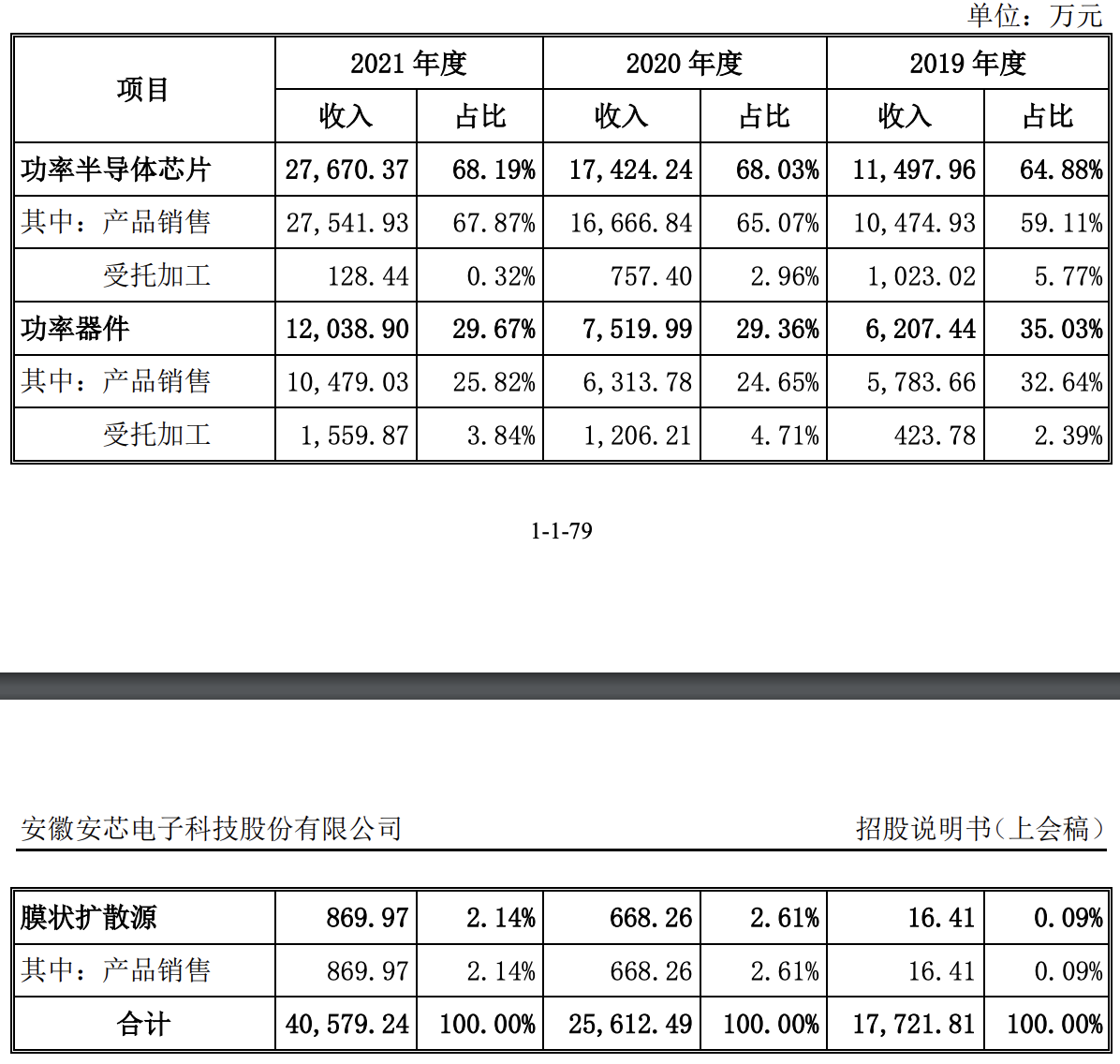 安芯电子在科创板过会：拟募资约4亿元，2021年收入超过4亿元