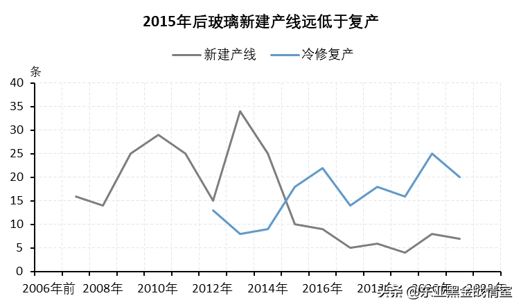 玻璃：供应向左，需求向右