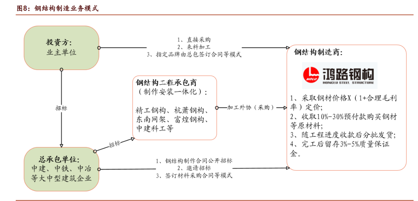 钢结构行业鸿路钢构研究报告：成长行业领军者，规模红利远未见顶