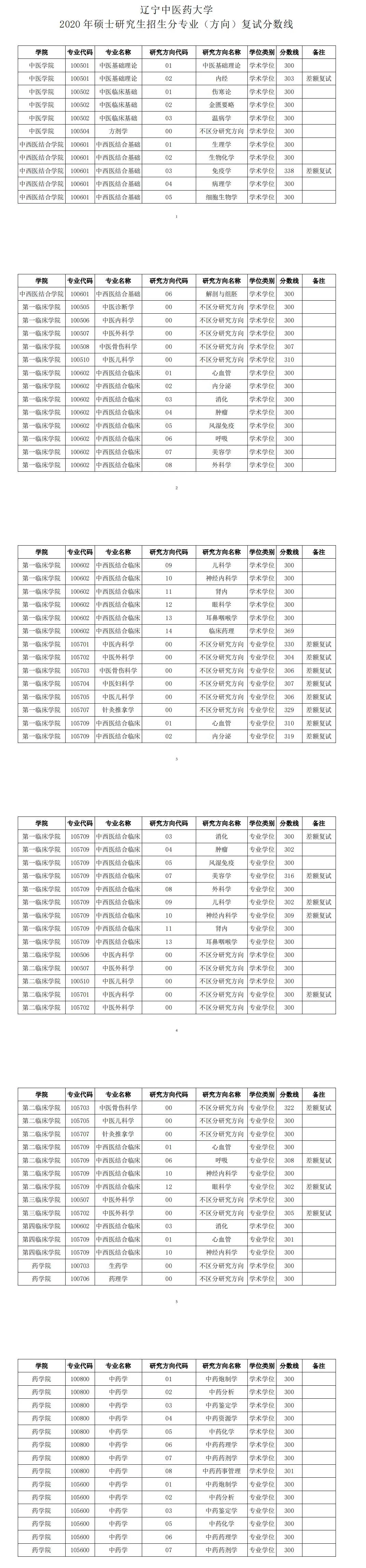 辽宁中医药大学近3年硕士研究生招生复试基本分数线