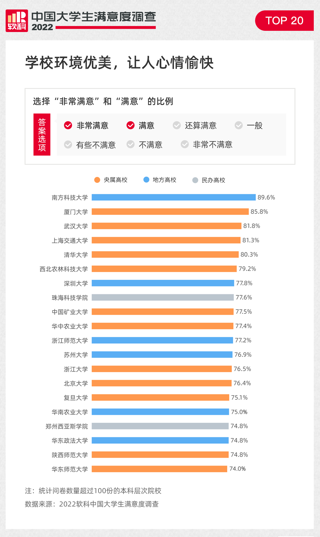 重磅！2022软科中国大学生满意度调查结果正式发布