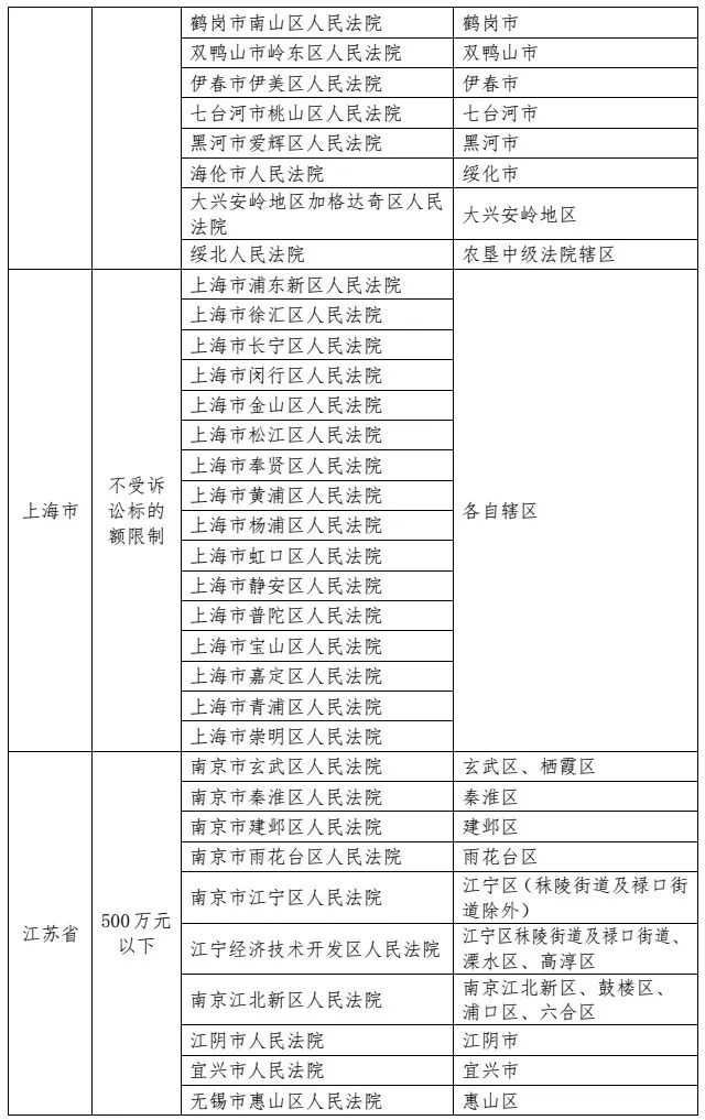 最高人民法院发布《关于第一审知识产权民事、行政案件管辖的若干规定》及配套文件