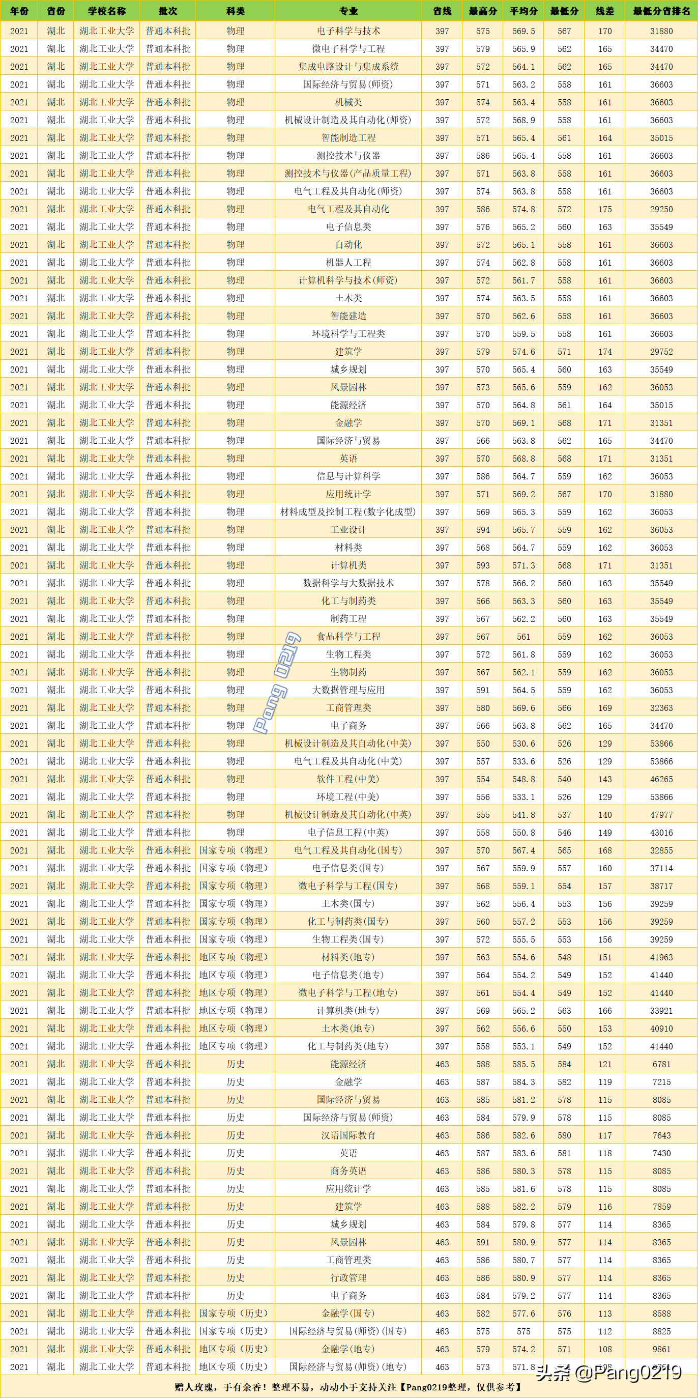 湖北工业大学 2021年（湖北）各专业录取分数线、位次值