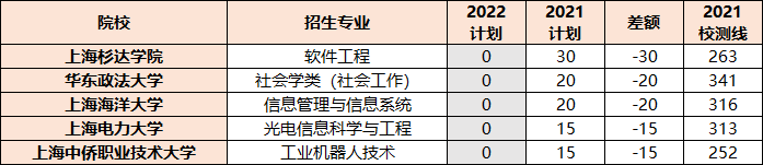 连续6年扩招！2022年春考25校招简变化解析