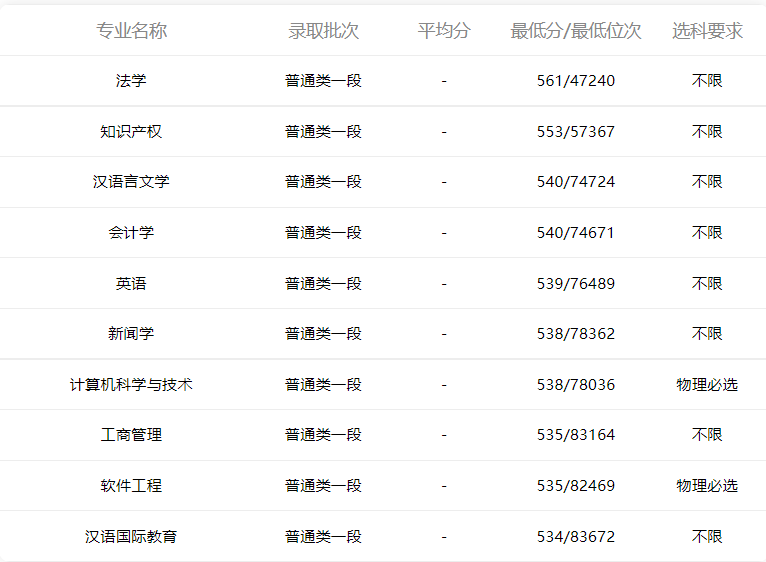 小鹿志愿：2021山东高考烟台大学专业录取分数（2022考生收藏）