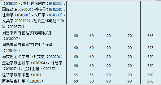 建议收藏！南开大学考研难度分析