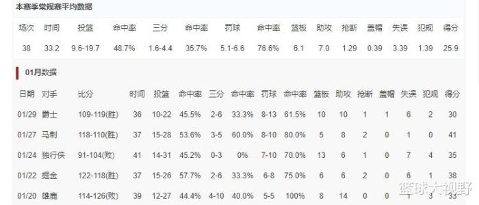 东契奇为什么不能成为nba(轰下30 10 10，成队史第一人，这就是东契奇无缘全明星首发的原因)