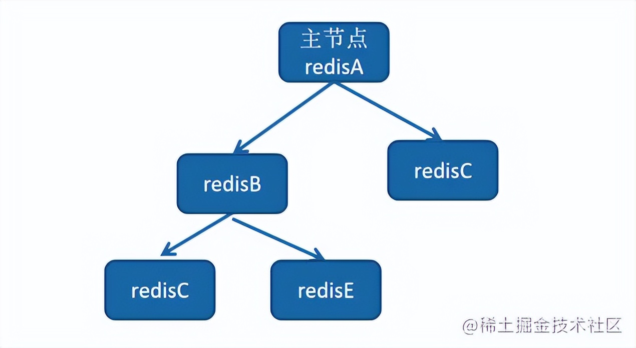 如何保证 Redis 高可用和高并发（主从+哨兵+集群）