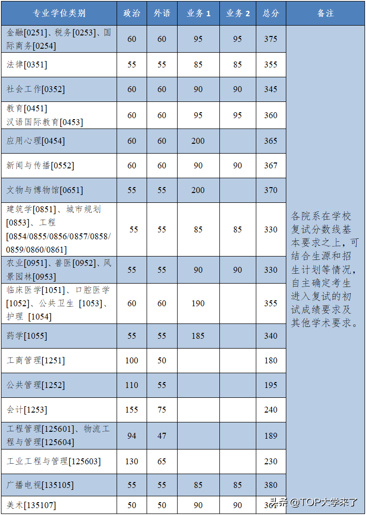 C9高校2022年硕士研究生复试基本分数线汇总