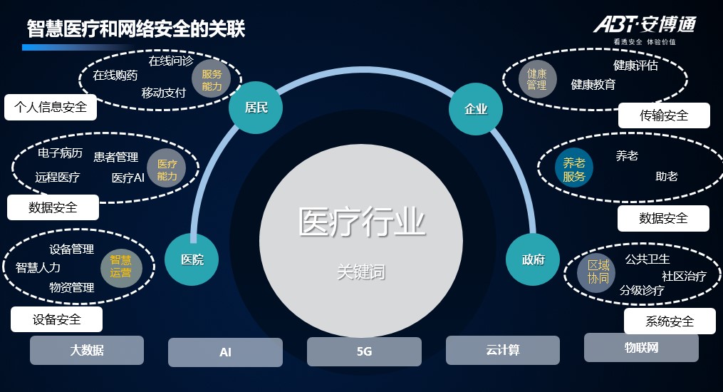 「安全说」为智慧医疗插上网络安全可视化的翅膀