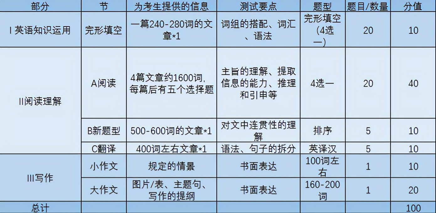 23考研英语攻略干货——考研英语考什么？怎么复习？