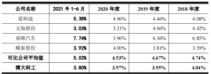 博大科工社保缴纳比例过低，参保人数不实，客户过于集中