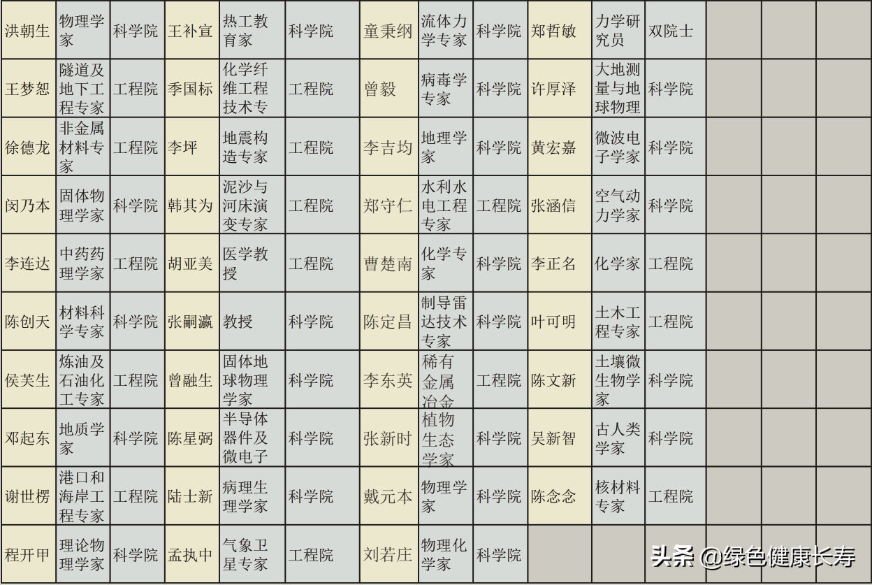 认识几人(2018至2022逝世的138位院士你认识几人？)