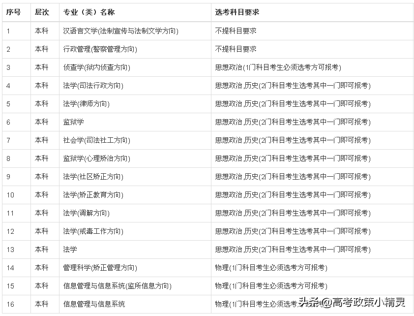 2022年报考公安类院校的方方面面，山东高考生必看