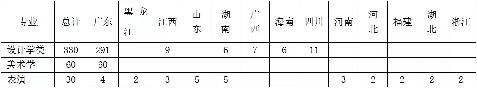 星海、广工发布艺考招生信息