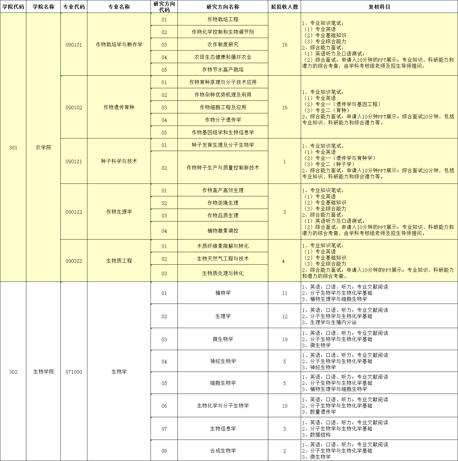 知点考博：22年中国农业大学农学院博士申请考核制招生简章