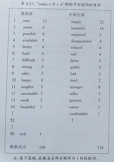 中学生英语写作中make表示使动意义的类联接和搭配研究