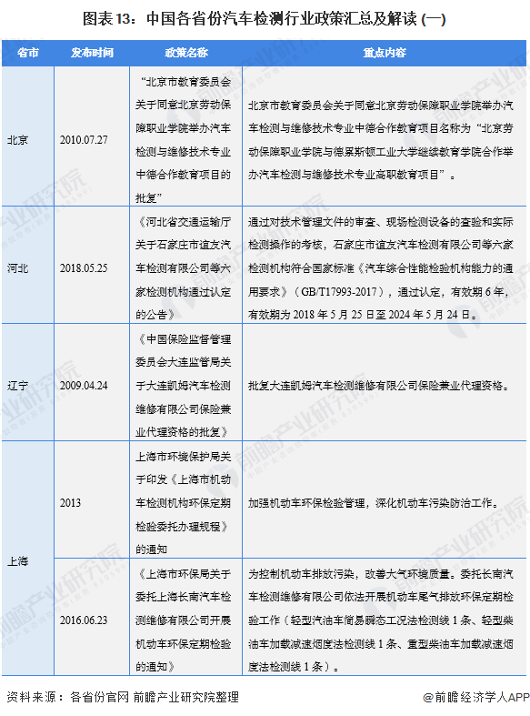 重磅！2021年中国及31省市汽车检测行业政策汇总及解读（全）