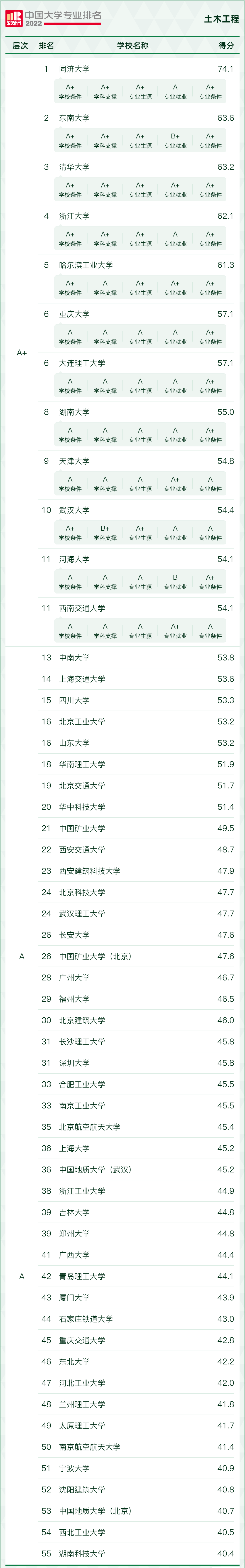 中国大学“土木工程”专业排名出来了，看看你的学校排名第几？
