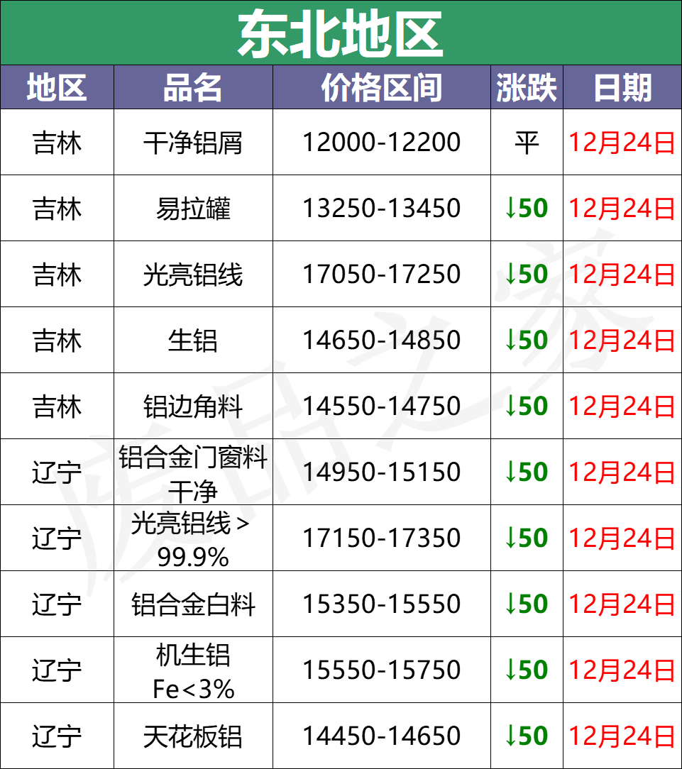 最新12月24日全国铝业厂家收购价格汇总信息（附价格表）