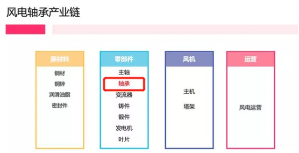 风电行业里，国产替代速度最慢的竟是轴承？