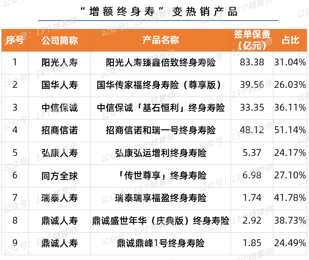 2022一季度寿险公司保险业务收入排名榜