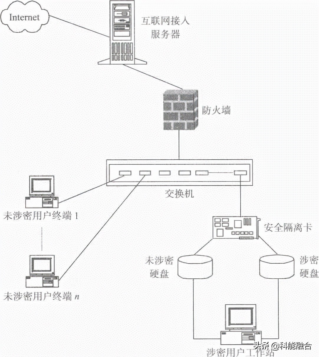 綜合布線系統(tǒng)工程：物理隔離的幾種技術方案