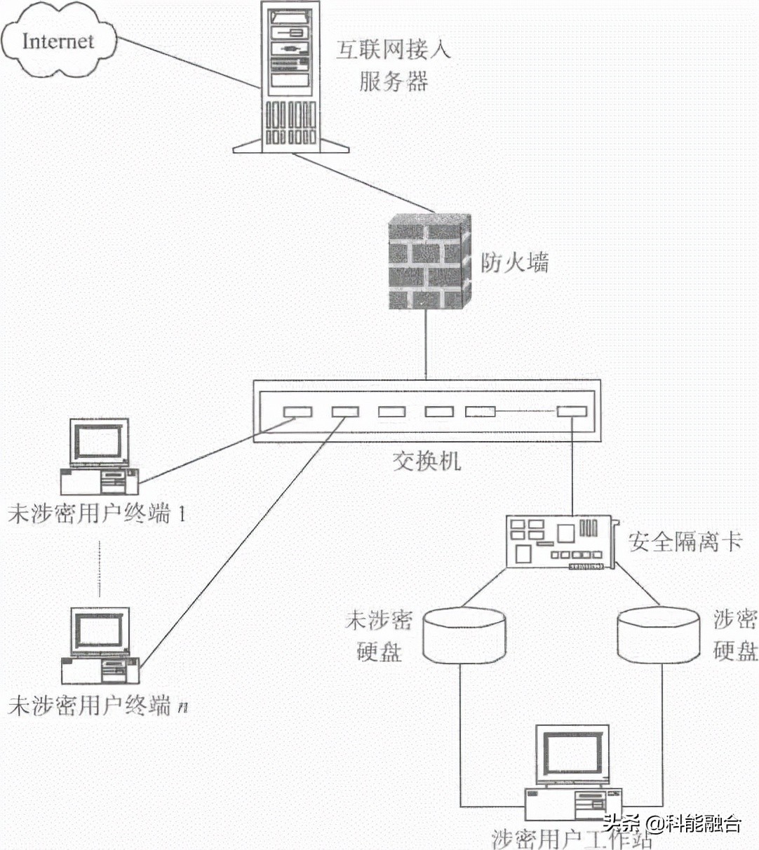 综合布线系统工程：物理隔离的几种技术方案