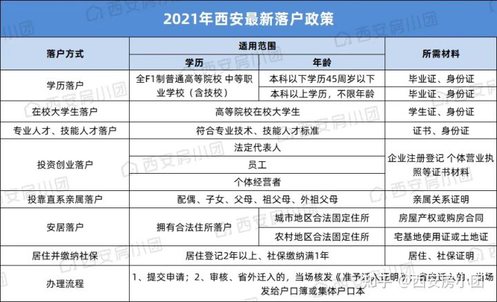 在西安买房，需要知道哪些基本常识？限购、落户、贷款、流程