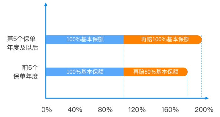 新一年首度更新，2022年重疾险就该这么买