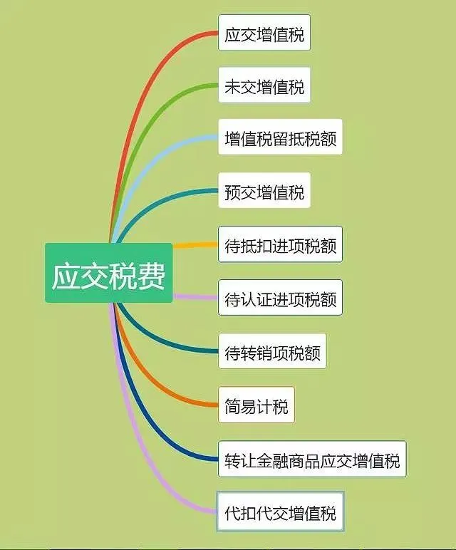 建筑行业会计的进项抵扣、涉税处理，快收藏