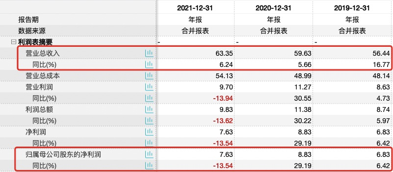 桃李面包一季度业绩放缓且存食安问题 实控人家族解禁后共套现约46亿