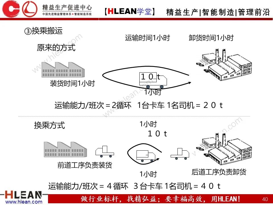 「精益學堂」淺談 豐田生產方式