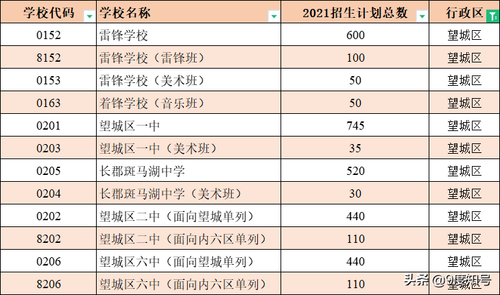 长沙6个区，64所公办高中学校编号一览，填中考志愿时要注意四点