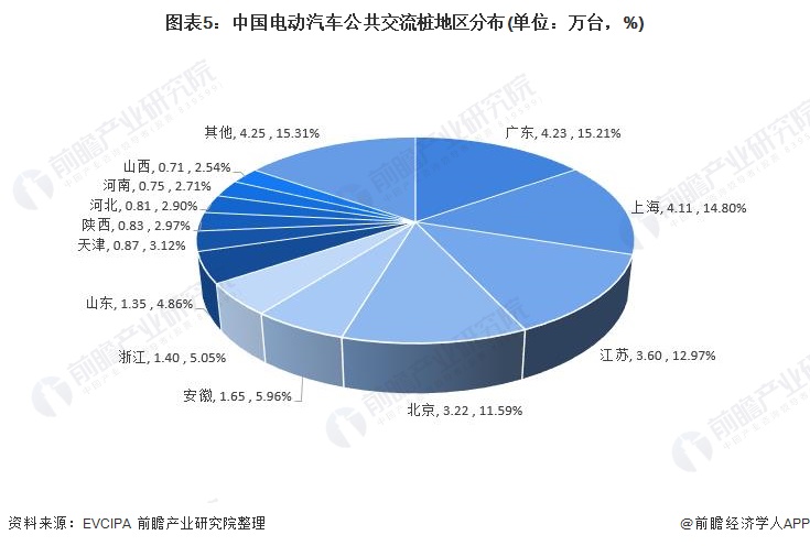 2021年中国电动汽车交流桩市场现状及竞争格局分析 市场需求占比大