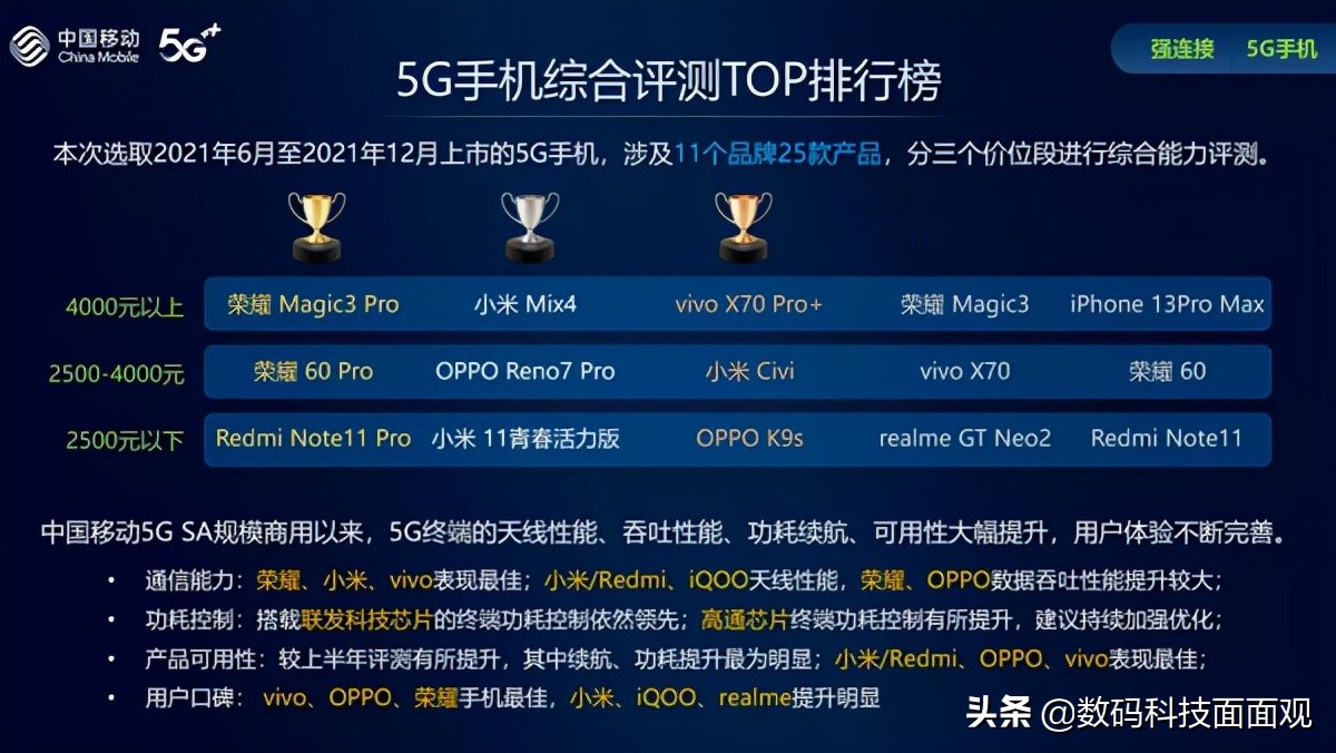 5G手机综合评测排行榜，11个品牌25款产品角逐，三款机型崭露头角