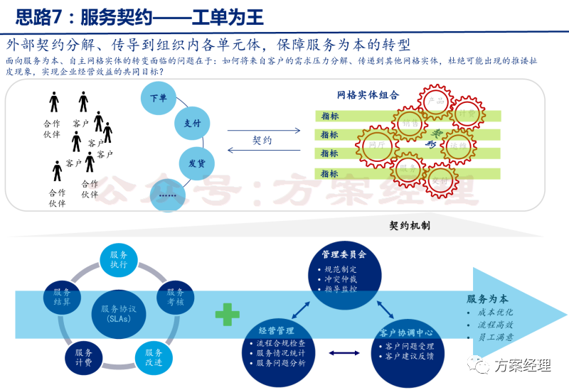 分享 | 数字化转型关键思路方案(ppt)