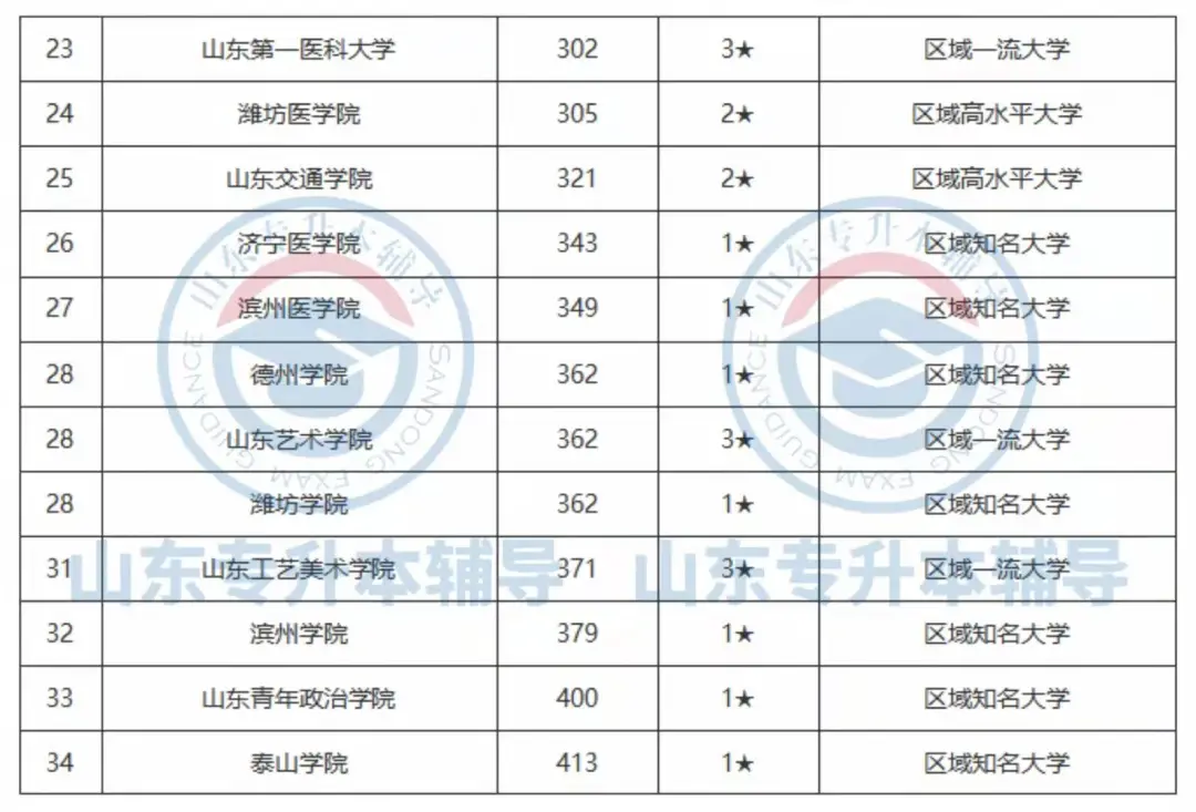 山东各大学排名，你心仪的本科院校排第几？