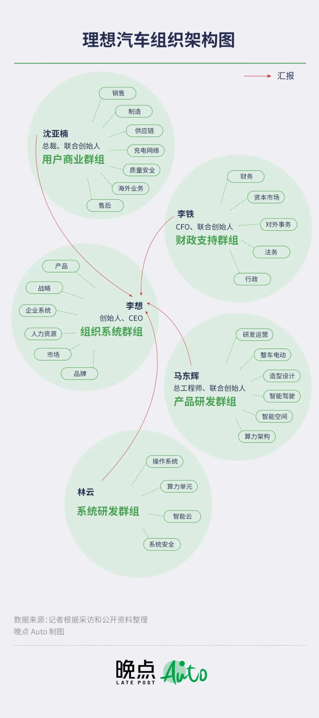 理想汽车最有权力的人丨自控又自我的李想，和他的造车军团
