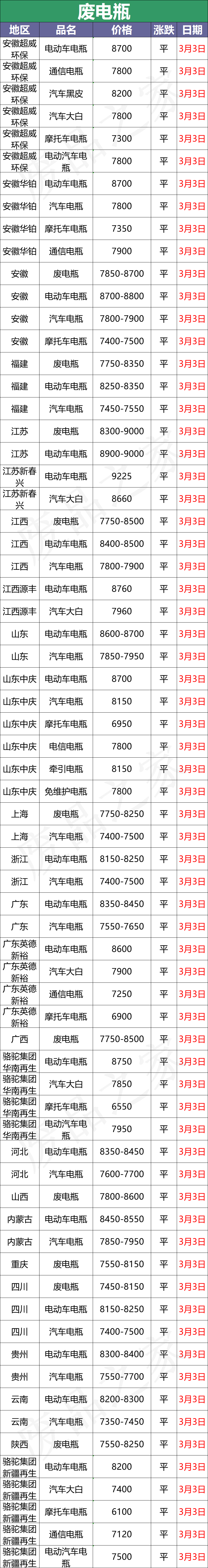 3月3日全国重点废电瓶企业参考价格及明日行情预测（附价格表）