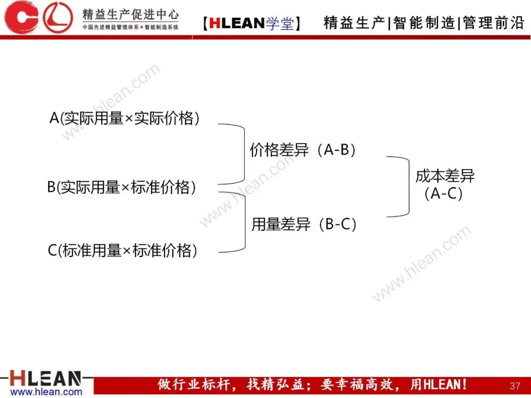 「精益學堂」成本控制原理概述