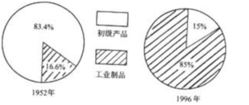 中国工业史--查询了1952年的中国主要工业品产量