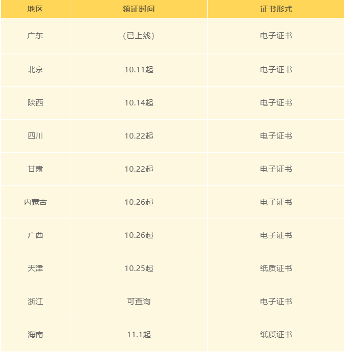 二建快讯：12个地区最新领证通知，还没有领取证书的同学快看过来