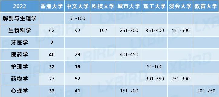 2022QS世界大学学科排名发布！科大制霸理工科，港大领跑社科商科