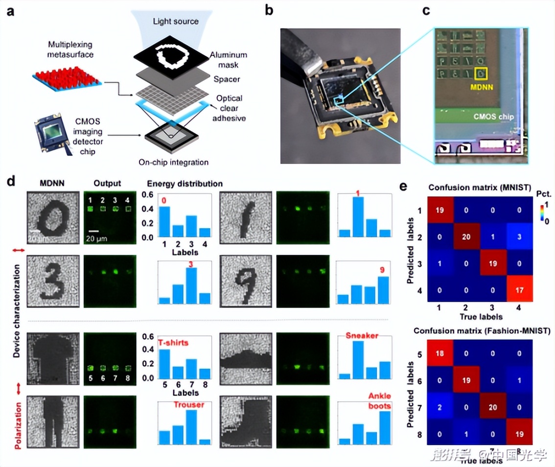 光学神经网络发展迎新节点，创建可见光下的片上多任务处理架构