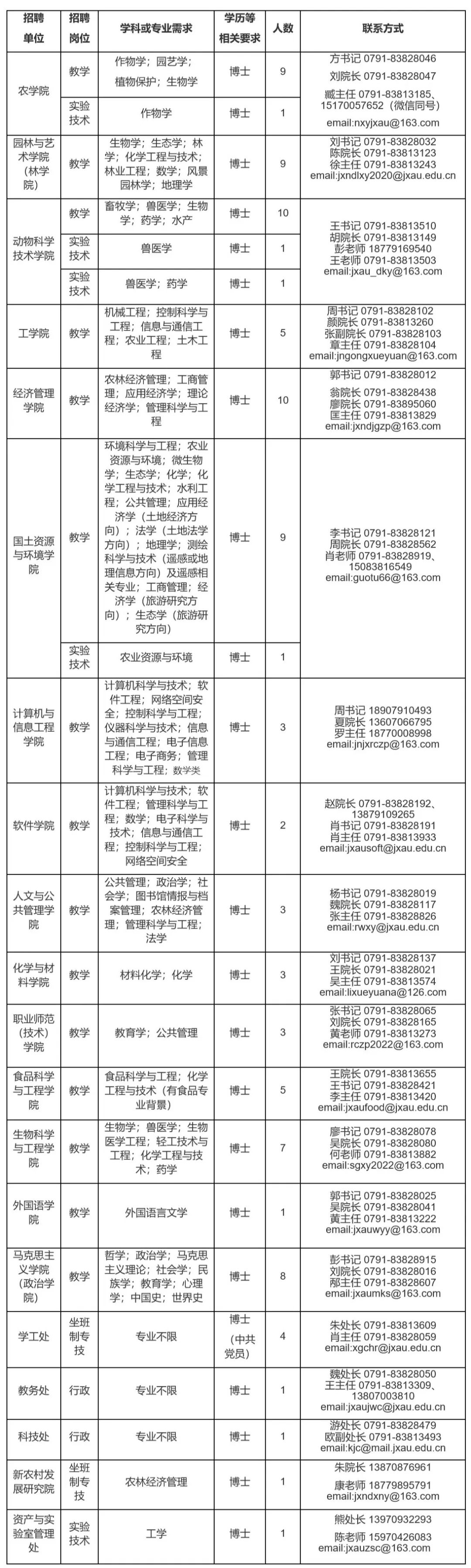 招2259人，部分有编！最高年薪不低于200万！江西多地公告